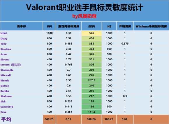 t无畏契约鼠标灵敏度设置推荐AG真人国际valoran